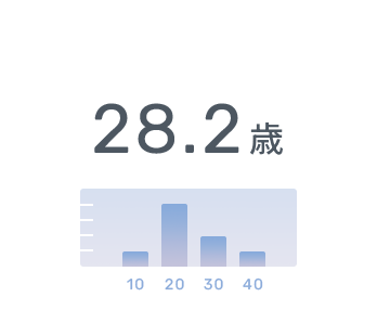 28.2歳