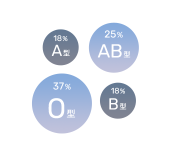 A型が18%、AB型が25%、O型が37%、B型が18%