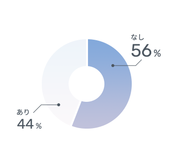 ありが44%、なしが56%