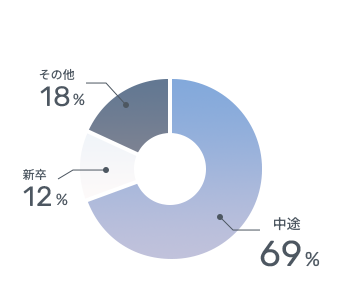 中途が69%、新卒が12%、その他が18%